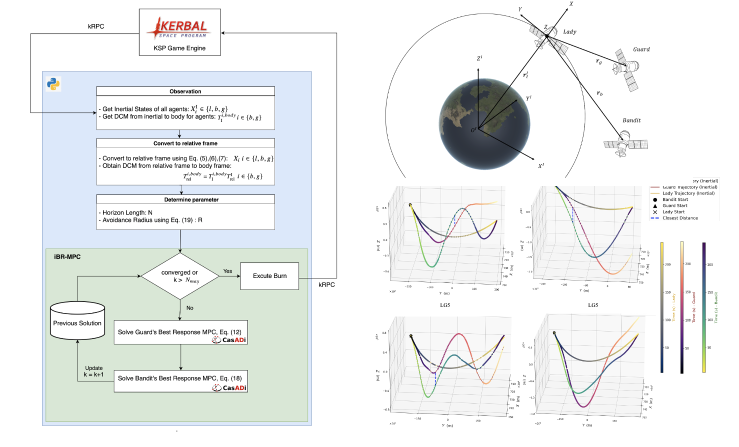 MPC Orbital Game